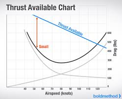 why is best angle rate of climb indicated in airspeed