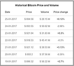 Bitcoin Eth And Zcash Price Widget Chart Widget News