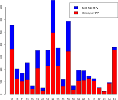 Oltre 400mila euro, spesi in due anni, tra il 2011 e il 2012. Characteristics Of Human Papillomavirus Infection Among Women With Cervical Cytological Abnormalities In The Zhoupu District Shanghai City China 2014 2019 Virology Journal Full Text