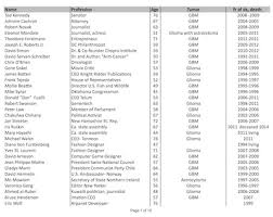 The list includes people like jeff bezos, john mcafee, jennifer aniston, joe biden, jennifer lopez and many more. Pr News Famous Names Litter Radiation Death List Fri Apr 29 2016