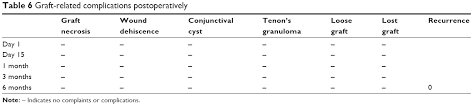 Full Text Visual Outcome And Efficacy Of Conjunctival