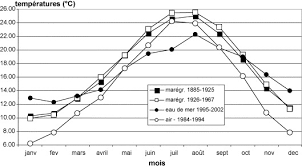 Température de surface de la mer (sst) et flux radiatifs. Serie Du Maregraphe De Marseille Mesures De Temperatures De Surface De La Mer De 1885 A 1967 Sciencedirect