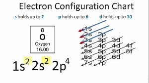 Oxygen Electron Configuration