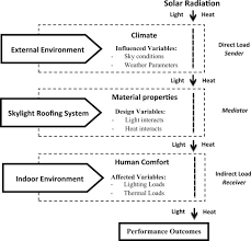 And quality of life in malaysia. A Study Of The Impact Of Environmental Loads That Penetrate A Passive Skylight Roofing System In Malaysian Buildings Sciencedirect