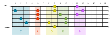 Over a dozen best selling music books and dvds, expert musician and educator mark john sternal has created a guitar theory method that simplifies the foundations and structure for playing, writing and understanding music for the guitarist. Guitar Scales Explained Theory Diagrams And Everything You Need To Know