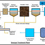 Wastewater Treatment Process Flow Chart Diagram