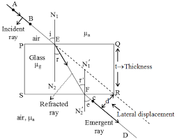 Total 1 Average 5 5 You Ve Already Voted This Article With 5 0 Refraction Of Light Through A Glass Slab Refraction Refraction Of Light Refraction Glass