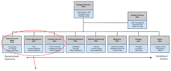 Predictable Revenue How To Structure The Customer Success