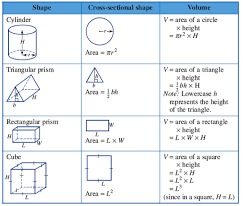 Formula For Volume 01 Math Formulas Math Notes Geometry Formulas