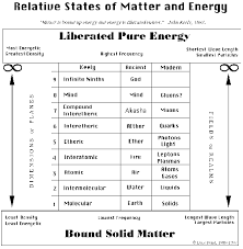 Relative States Of Matter And Energy Small Chart