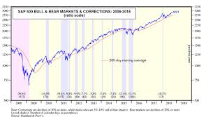 Recession Will Bring Down The Bull Market But Its Nowhere