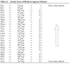 Activity Series Of Metals Chart Google Search Chart