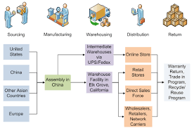 Material can for example flow from supplier onwards to manufacturer onwards to a wholesaler and so on to an end. Apple Value Chain Analysis Research Methodology