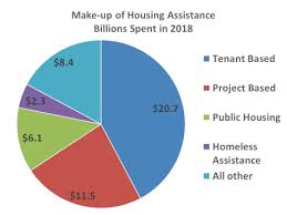 housing assistance federal safety net