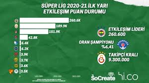Ayrıca türkiye süper lig gol krallığı 2020/2021 sezonu asist krallığı ve oyuncuların görükleri sarı, kırmızı kart istatistiklerine ulaşabilirsiniz. Super Lig In Etkilesim Puan Durumu Belli Oldu Yeni Soluk