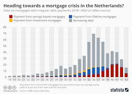 chart heading towards a mortgage crisis in the netherlands