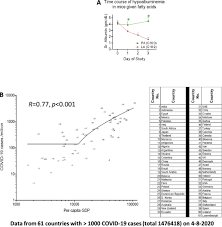 Jun 06, 2021 · england vs romania. Mortality From Coronavirus Disease 2019 Increases With Unsaturated Fat And May Be Reduced By Early Calcium And Albumin Supplementation Gastroenterology