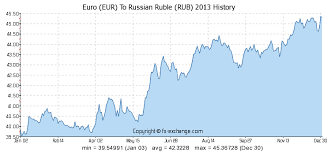 3000 Eur Euro Eur To Russian Ruble Rub Currency Exchange