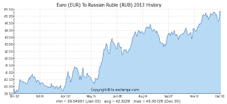 200 Eur Euro Eur To Russian Ruble Rub Currency Exchange