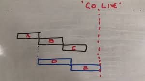 Vba What Are The Key Concepts In Cpm Gantt Chart