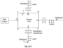 Electric power generation, translation and distribution system elements of distribution system electrical equivalent diagram of rdn for load flow study. Distribution System Connection Radial System Ring Main System