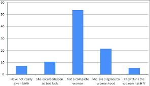 Misconceptions About Women Who Have Had Caesarean Section Download Scientific Diagram