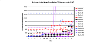 30 Day Antipsychotic Dose Trajectory For Nms Cases 1 13 Nb