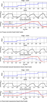 gear ratio and shift schedule optimization of wheel loader