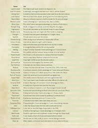The Grinning Wyrm D D 100 Simple Magical Items Ranging From Common To D D Dungeons And Dragons Dungeons And Dragons Homebrew D D