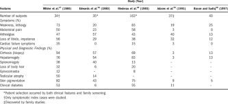 Principal Clinical Features In Hereditary Hemochromatosis