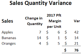 +3 is attributed to a 20% increase in sales of unit b. Explaining The Impact Of Sales Price Volume Mix And Quantity Variances On Profit Margin Current Year Vs Last Year Practical Accounting And Finance Training To Get The Job Keep The Job