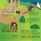 Blue Mountains Infographic Blue Mountain Australia Travel The Blue Mountains