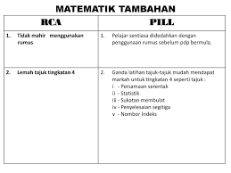 Post Mortem Ppt Matematik Tambahan Tingkatan 5 Analisis Rca Pill Ppt Download