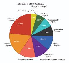 148 Organizations Receive N H Charitable Foundation Grants Nh Business Review