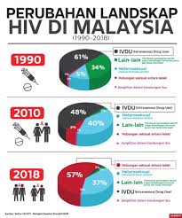 From the statistics, the percentage of women getting hiv/aids continued to increase after 2002 with the. From Moh There Is A Sudden Huge Shift Of Hiv Transmission Between Homosexual From 2010 To 2018 Malaysia
