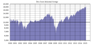 Stock market and can be a key indicator for consumers who are paying a. Dow Jones Industrial Average Wikipedia