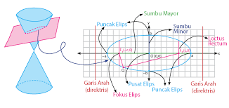 Aplikasi yang digunakan untuk menggambar grafiknya adalah geogebra classic 5. Irisan Kerucut Elips Idschool