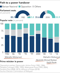 Upon receipt of the official tabulation report from the returning officer, the chief electoral officer declares the results official and then publishes a notice in the ontario gazette with the names of the candidates elected as members of provincial parliament. Anwar Ibrahim Finally Has Malaysia S Leadership Within Reach Nikkei Asia
