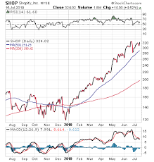 Shopifys Stock Price Shows Sustained Ascent Stock Investor