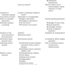 The national bowel cancer screening program is an australian government screening program. Pdf Current Surgical Management In Colorectal Cancer