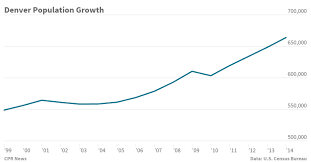 Denver Population Growth Population_chartbuilder The