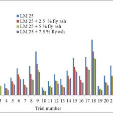 Bar Chart For Dry Sliding Wear Behaviour Of Base Metal And