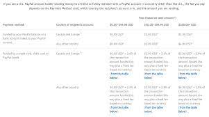 Exchange rates in addition to the commission charges quoted. Paypal International Fees 4 Fees You Need To Know