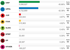 Parliamentary General Election 2020 Results Adaderana