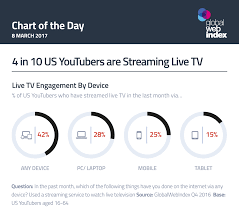 4 In 10 U S Youtubers Are Streaming Live Tv
