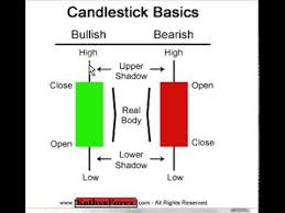 Chart Reading Lesson 1 Candlestick Basic Youtube