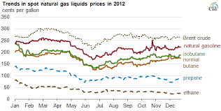 2012 Brief Natural Gas Liquids Prices Down In 2012 Today