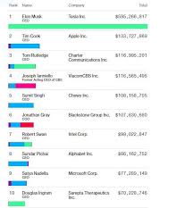 Putting these maxims to work might boost your pay, too. Do You Know How Much Elon Musk Earns As Tesla Ceo