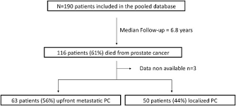 Just a couple of decades ago, before the psa test and regular screening became widespread, most men didn't know they had prostate cancer until it was often too late. Who Dies From Prostate Cancer Prostate Cancer And Prostatic Diseases