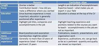 Curriculum vitae (cv) atau resume adalah langkah pertama dalam memohon pekerjaan bersama dengan aplikasi yang mana perbedaan utama dapat dilihat. Work Co Resumemurah On Twitter Cv Cover Letter Cv Curriculum Vitae Curriculum Vitae Latin For The Course Of Your Life Yang Masih Keliru Antara Resume Dan Cv Bolehlah Baca